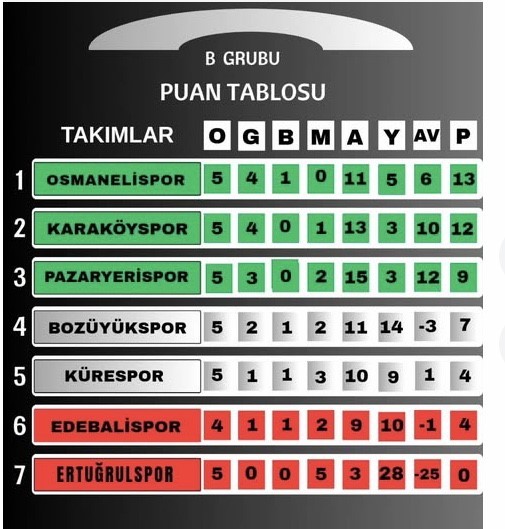 Pazaryeri derbisinin kazananı Karaköyspor oldu
