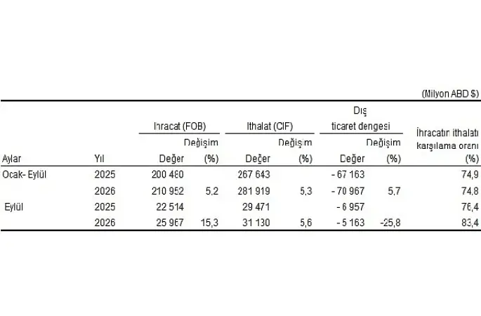 Eylül ayında genel ticaret sistemine göre ihracat yüzde 15,3, ithalat yüzde 5,6 arttı