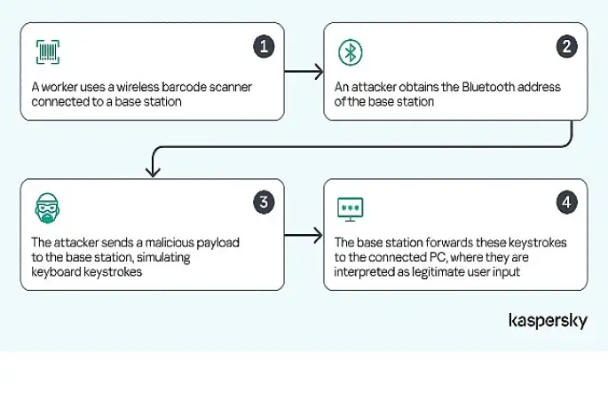 Kaspersky, barkod okuyuculardaki güvenlik açıklarını tespit etti: Depo sektörü siber saldırı riskiyle karşı karşıya